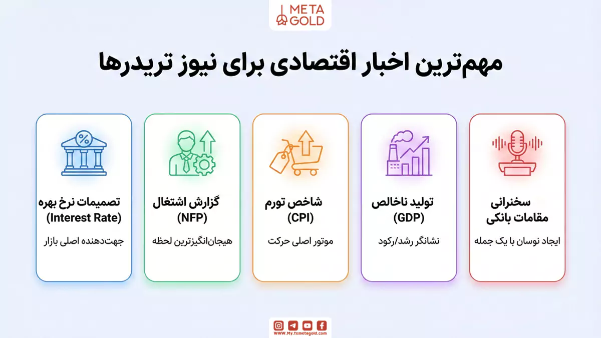 تحلیل رفتار قیمت؛ چرا بازار قبل و بعد از خبر تغییر جهت می‌دهد؟