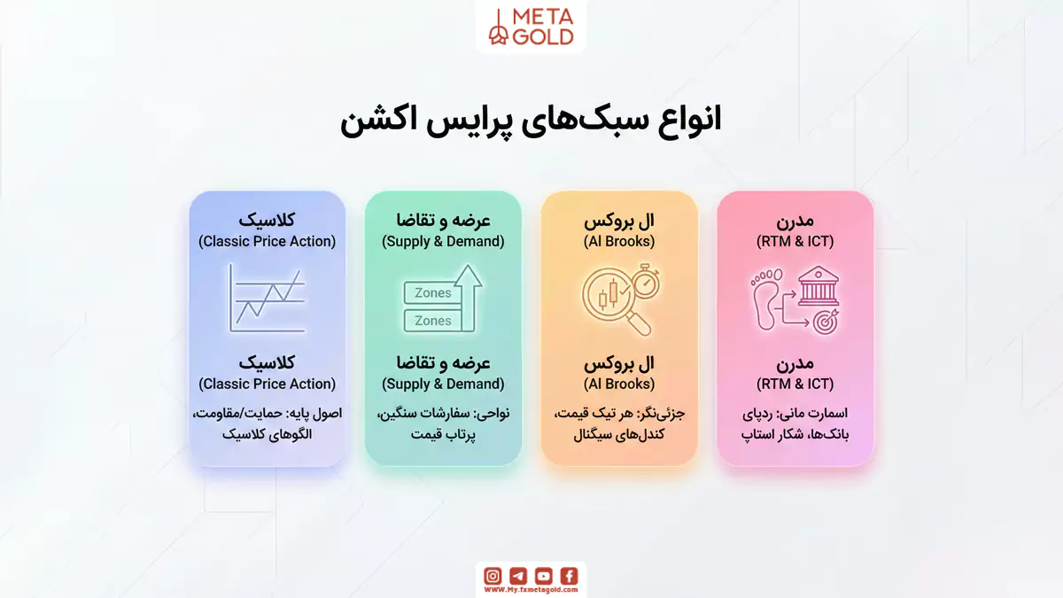 انواع پرایس اکشن؛ کدام سبک برای شما پولسازتر است؟