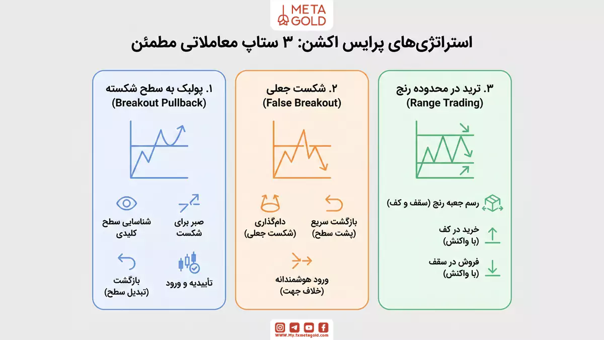 3 مورد از مطمئن‌ترین ستاپ‌های معاملاتی پرایس اکشن
