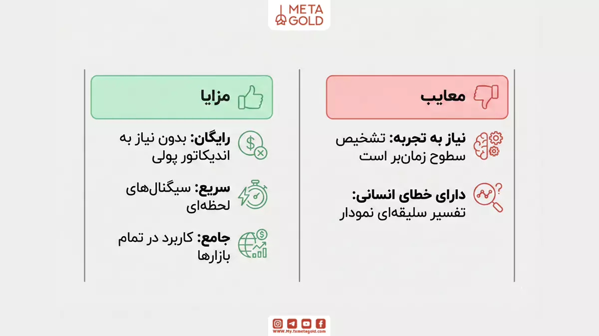 مزایا و معایب پرایس اکشن