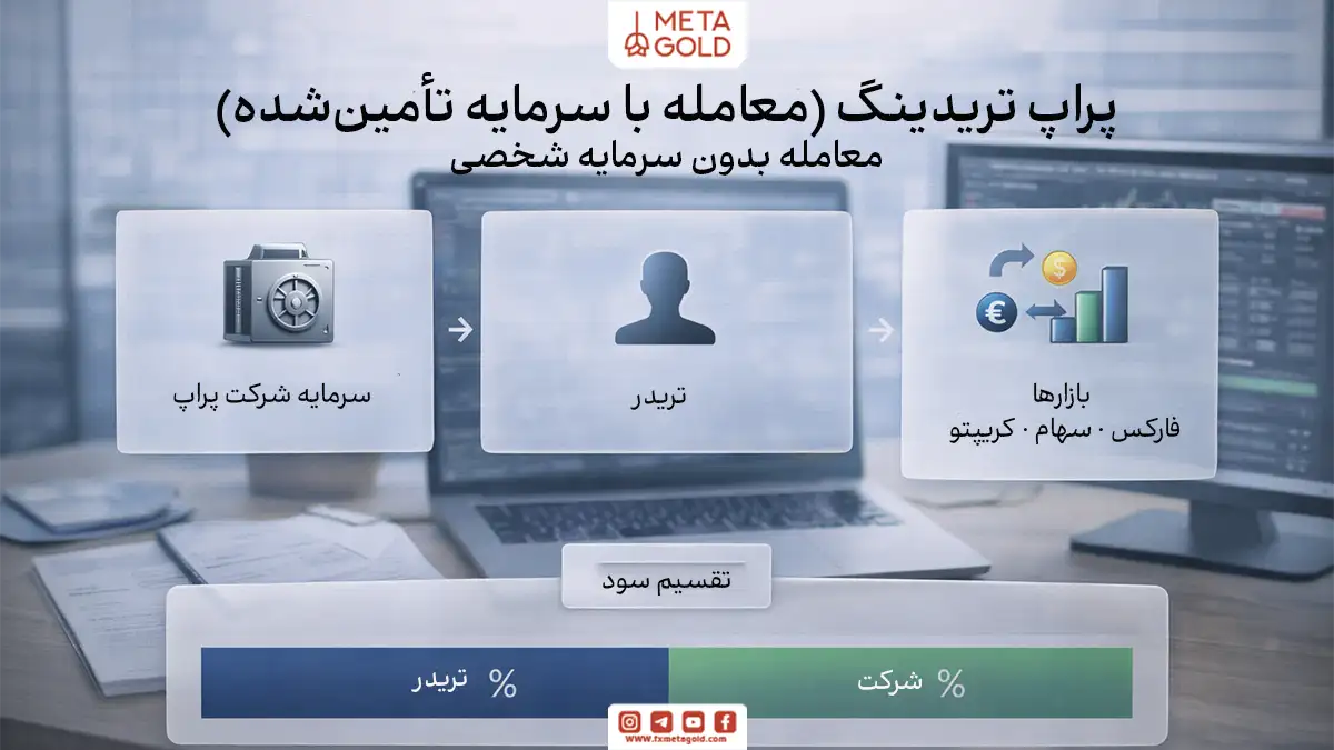 اینفوگرافیک فوتورئال برای تعریف پراپ تریدینگ که نشان می‌دهد پراپ‌فرم سرمایه شرکت را در اختیار معامله‌گر می‌گذارد، معامله‌گر بدون سرمایه شخصی در بازارهایی مثل فارکس، سهام و کریپتو معامله می‌کند و سود طبق درصد توافق‌شده تقسیم می‌شود.