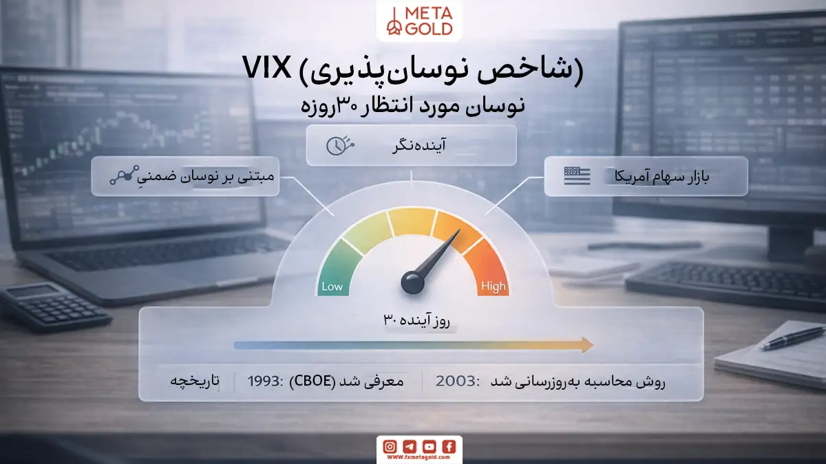 اینفوگرافیک فوتورئال درباره شاخص VIX که توسط CBOE معرفی شده و با استفاده از قیمت اختیارهای S&P 500، نوسان مورد انتظار ۳۰ روز آینده بازار سهام آمریکا را بهصورت آیندهنگر نشان میدهد.