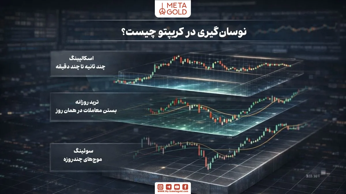 سبک‌های نوسان‌گیری در ارز دیجیتال شامل اسکالپینگ، ترید روزانه و سوئینگ