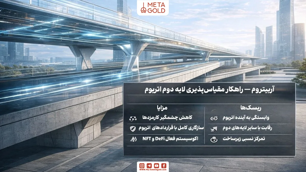 Arbitrum یک راهکار لایه دوم برای شبکه اتریوم است که با هدف کاهش ازدحام شبکه، افزایش سرعت تراکنش‌ها و پایین آوردن کارمزدها توسعه داده شد.
