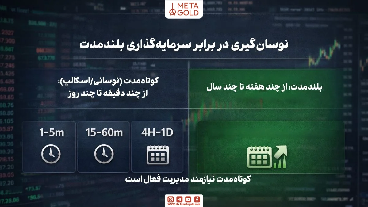  تفاوت نوسان‌گیری ارز دیجیتال با ترید بلندمدت و معرفی تایم‌فریم‌های دقیقه‌ای تا روزانه