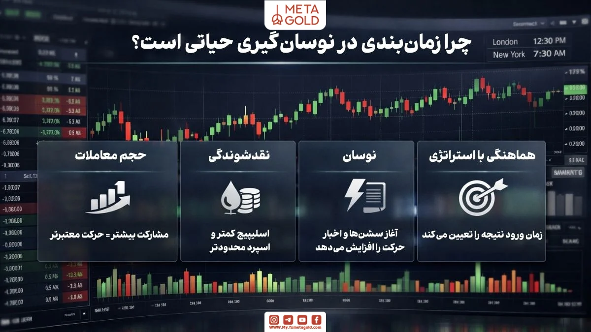 اهمیت زمان‌بندی در نوسان‌گیری ارز دیجیتال با تمرکز بر حجم، نقدشوندگی و شدت نوسان بازار