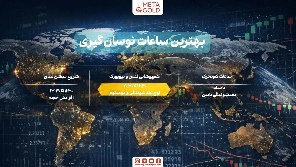 بهترین ساعات نوسان‌گیری ارز دیجیتال به وقت ایران همراه با هم‌پوشانی سشن لندن و نیویورک