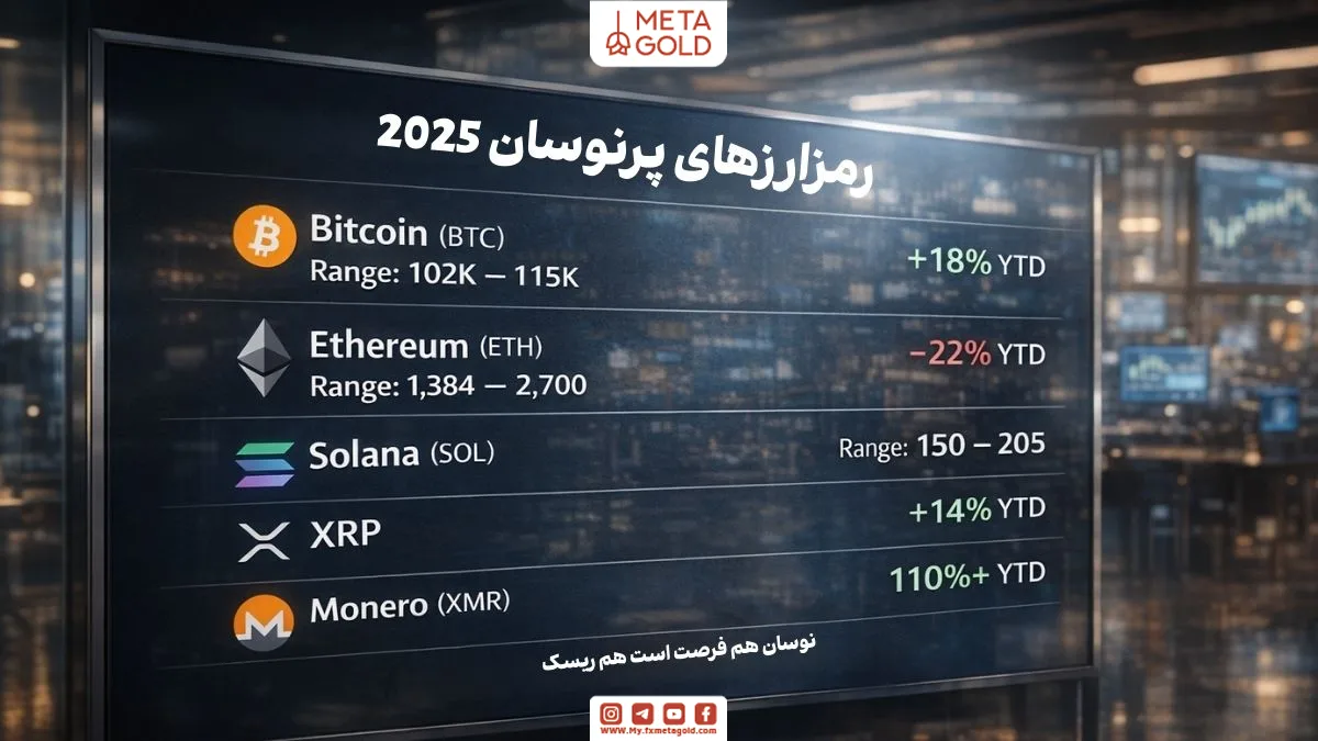 رمزارزهای پرنوسان سال 2025 شامل بیت‌کوین، اتریوم، سولانا، ریپل و مونرو برای نوسان‌گیری