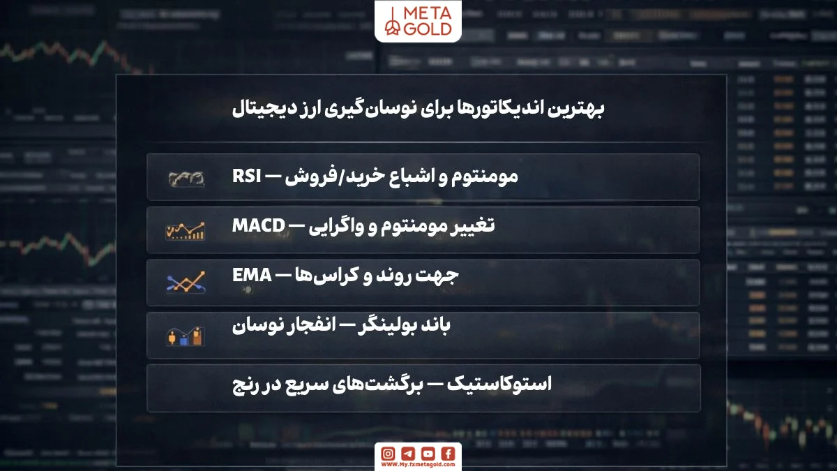 بهترین اندیکاتورهای نوسان‌گیری ارز دیجیتال شامل RSI، MACD، EMA، باند بولینگر و استوکاستیک برای ترید کوتاه‌مدت