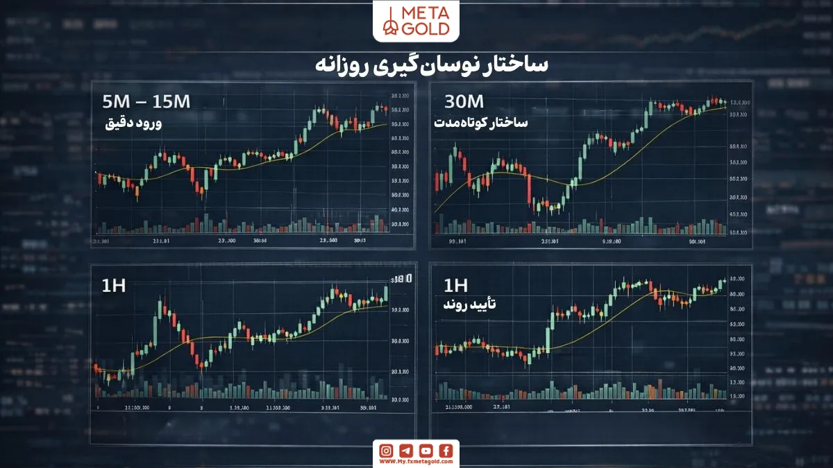 تایم‌فریم‌های مناسب نوسان‌گیری روزانه شامل 5 و 15 دقیقه و 1 ساعته
