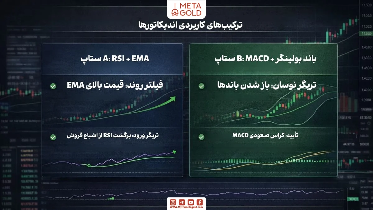 ترکیب اندیکاتورها برای ساخت استراتژی نوسان‌گیری ارز دیجیتال با RSI و EMA و همچنین MACD و باند بولینگر