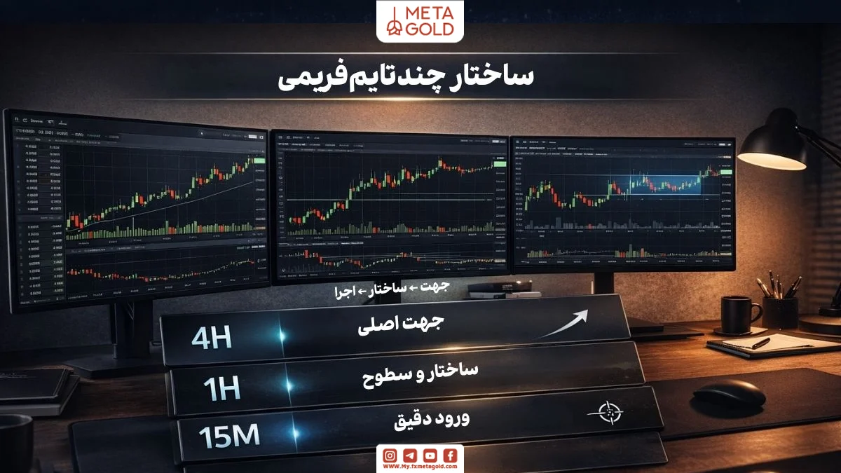 بهترین تایم فریم برای نوسان‌گیری ارز دیجیتال با ترکیب ۴ ساعته، ۱ ساعته و ۱۵ دقیقه