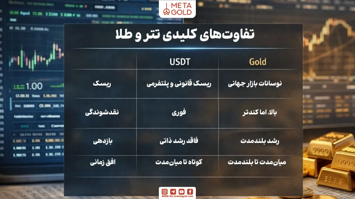 مقایسه تتر و طلا از نظر ریسک، نقدشوندگی، بازدهی و افق سرمایه‌گذاری
