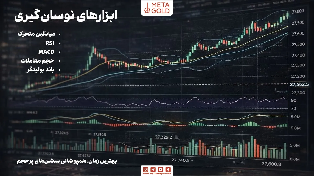 ابزارهای تکنیکال نوسان‌گیری ارز دیجیتال شامل MA، RSI، MACD و باند بولینگر