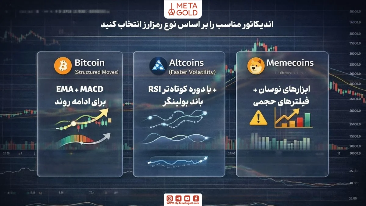 راهنمای انتخاب اندیکاتور مناسب بر اساس نوع رمزارز؛ بیت‌کوین، آلت‌کوین‌ها و میم‌کوین‌ها در نوسان‌گیری کوتاه‌مدت
