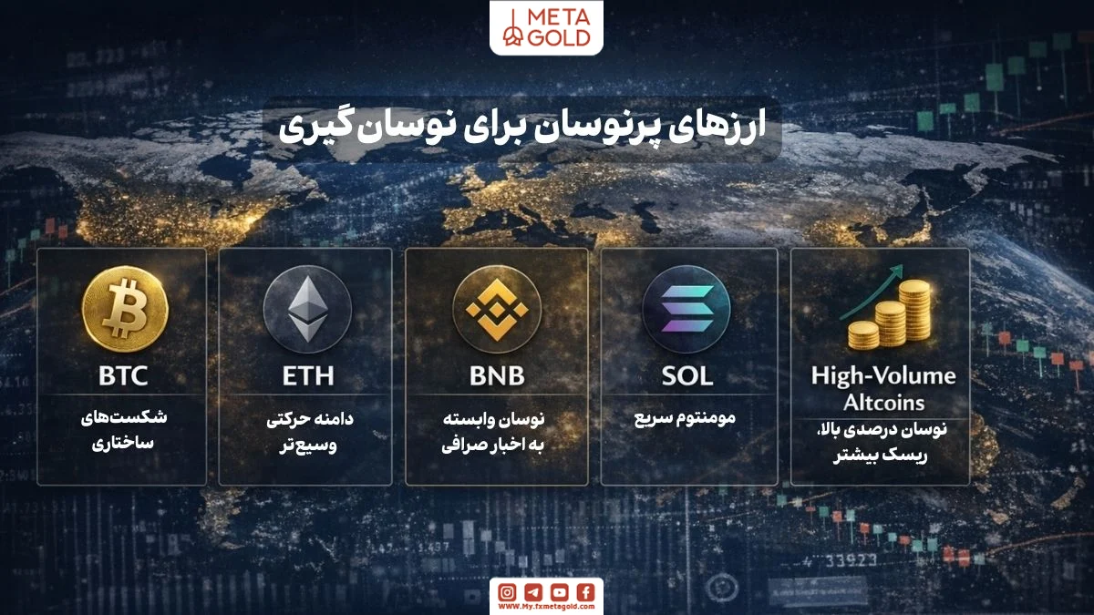پرنوسان‌ترین ارزهای دیجیتال برای نوسان‌گیری شامل بیت‌کوین، اتریوم، BNB و سولانا