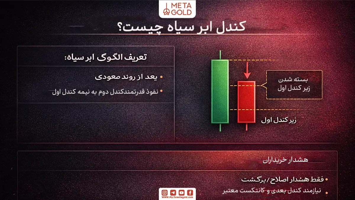 کندل ابر سیاه چیست؟