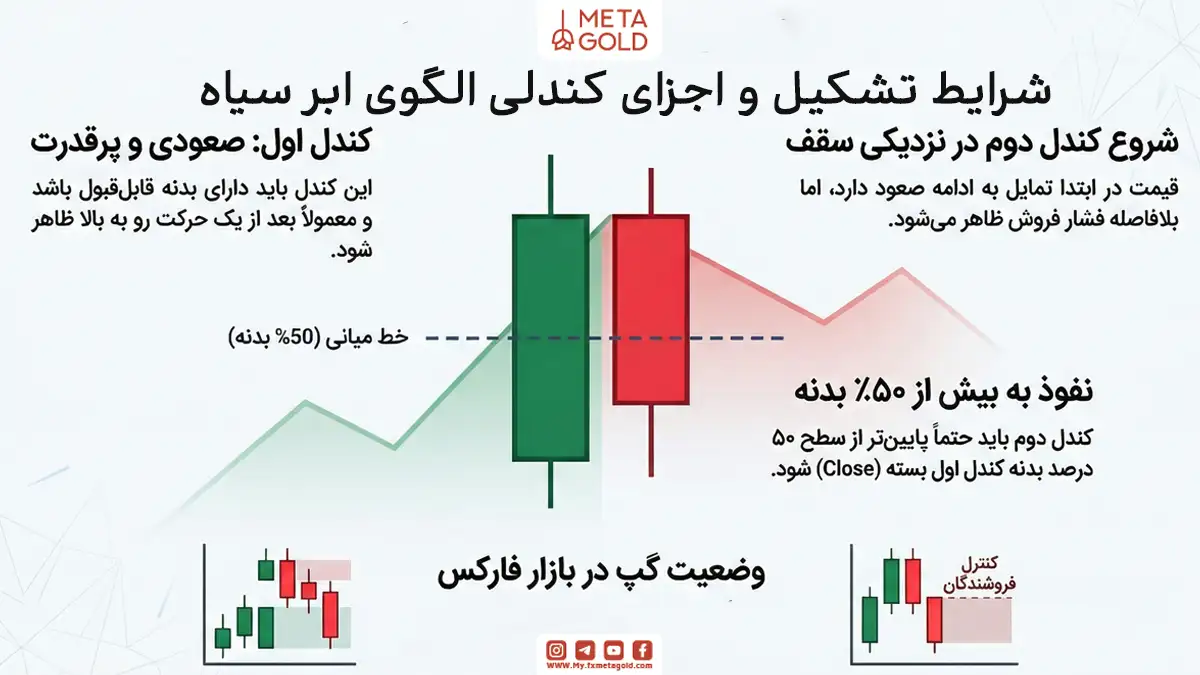 شرایط تشکیل و اجزای کندلی الگوی ابر سیاه