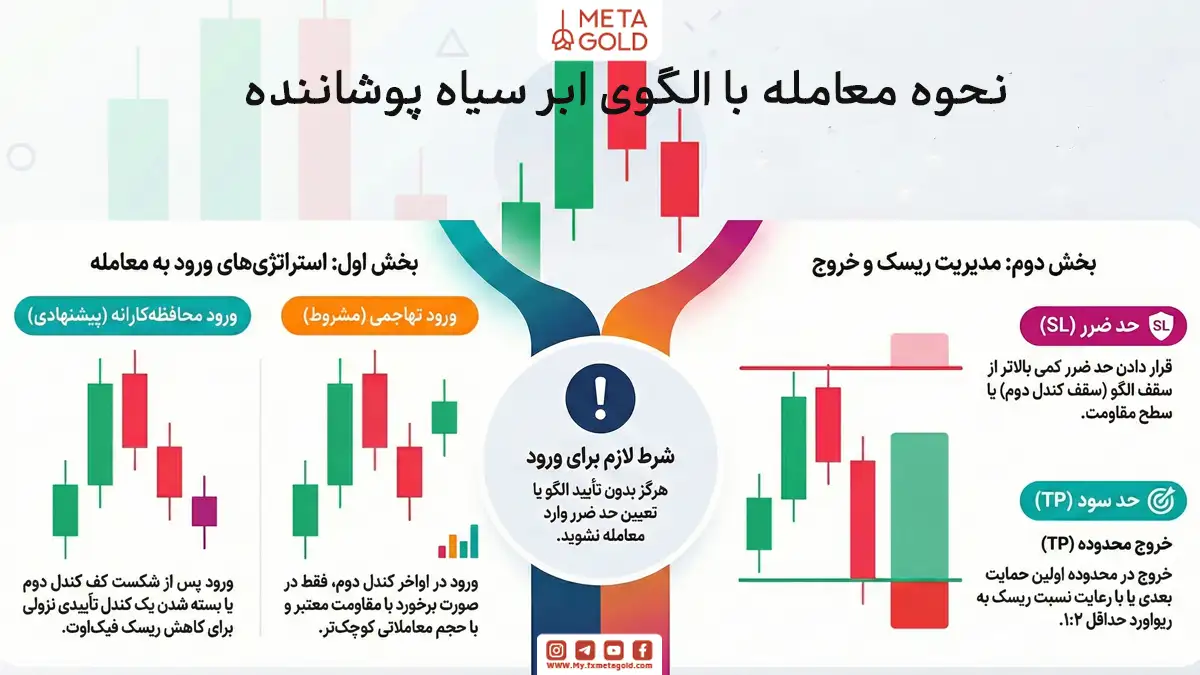 نحوه معامله با الگوی ابر سیاه پوشاننده