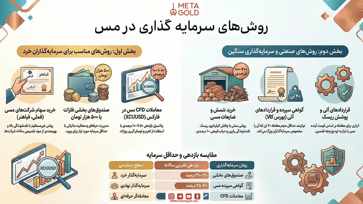 روش‌های سرمایه گذاری در مس