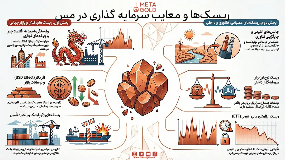 ریسک‌ها و معایب سرمایه گذاری در مس