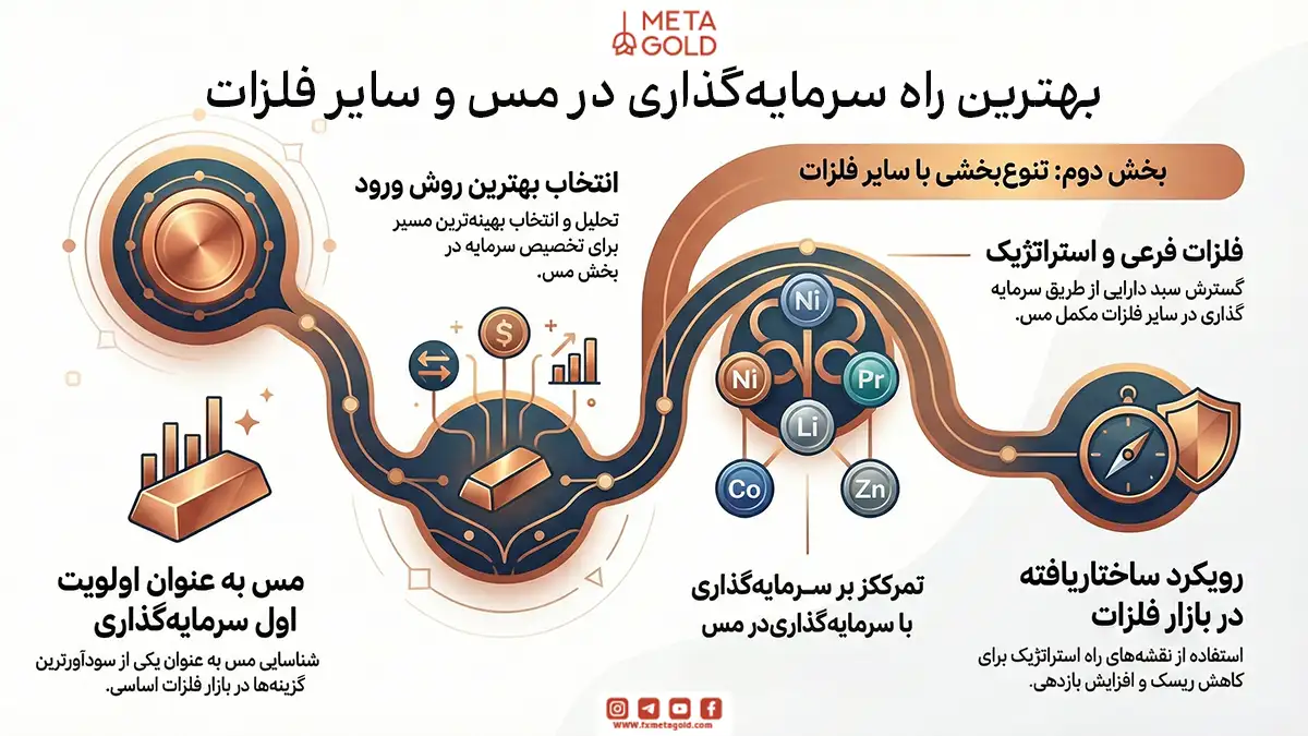 بهترین راه سرمایه‌گذاری در مس و سایر فلزات