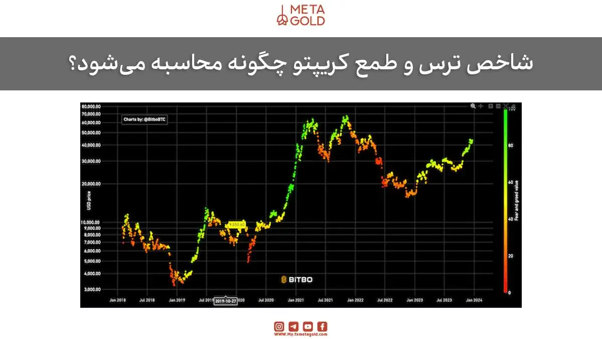 نمودار شاخص ترس و طمع کریپتو با مقایسه قیمت‌ها و شرایط بازار به‌صورت گرافیکی.