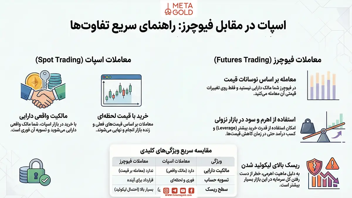 تفاوت اسپات و فیوچرز چیست