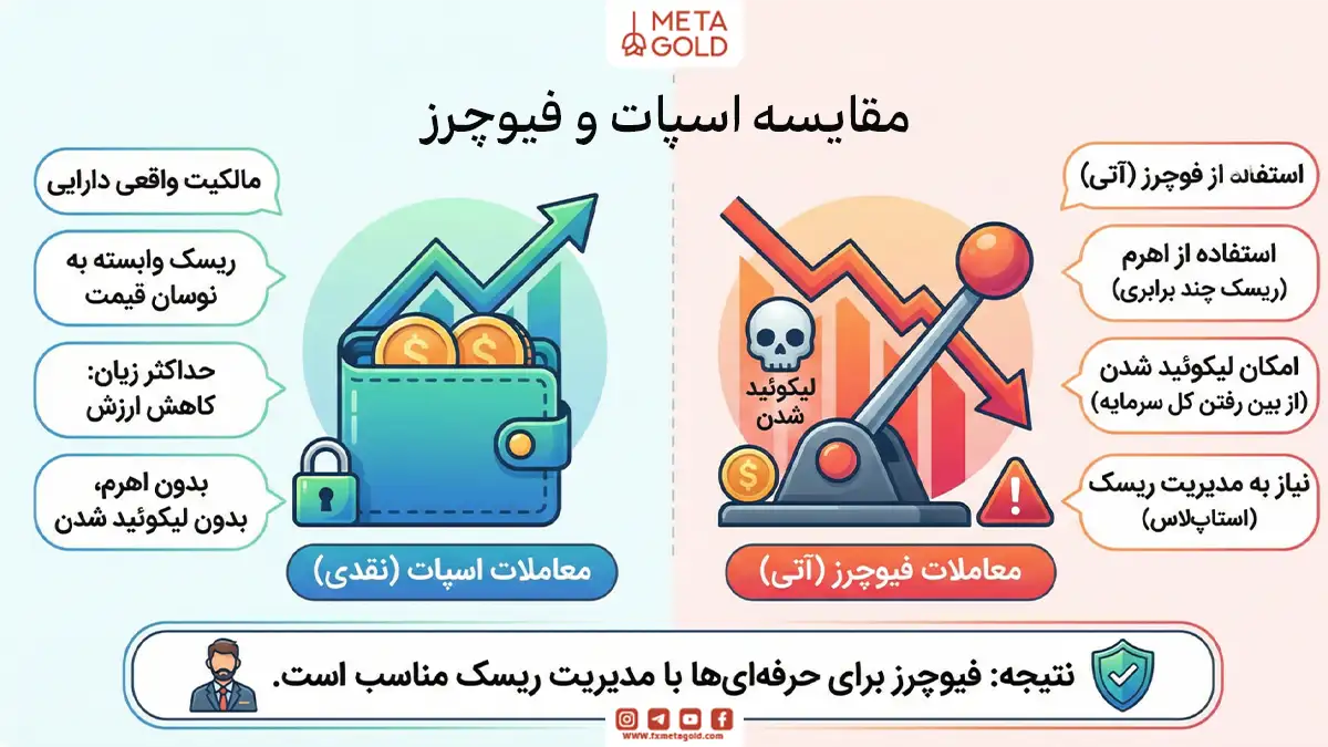 مقایسه اسپات و فیوچرز