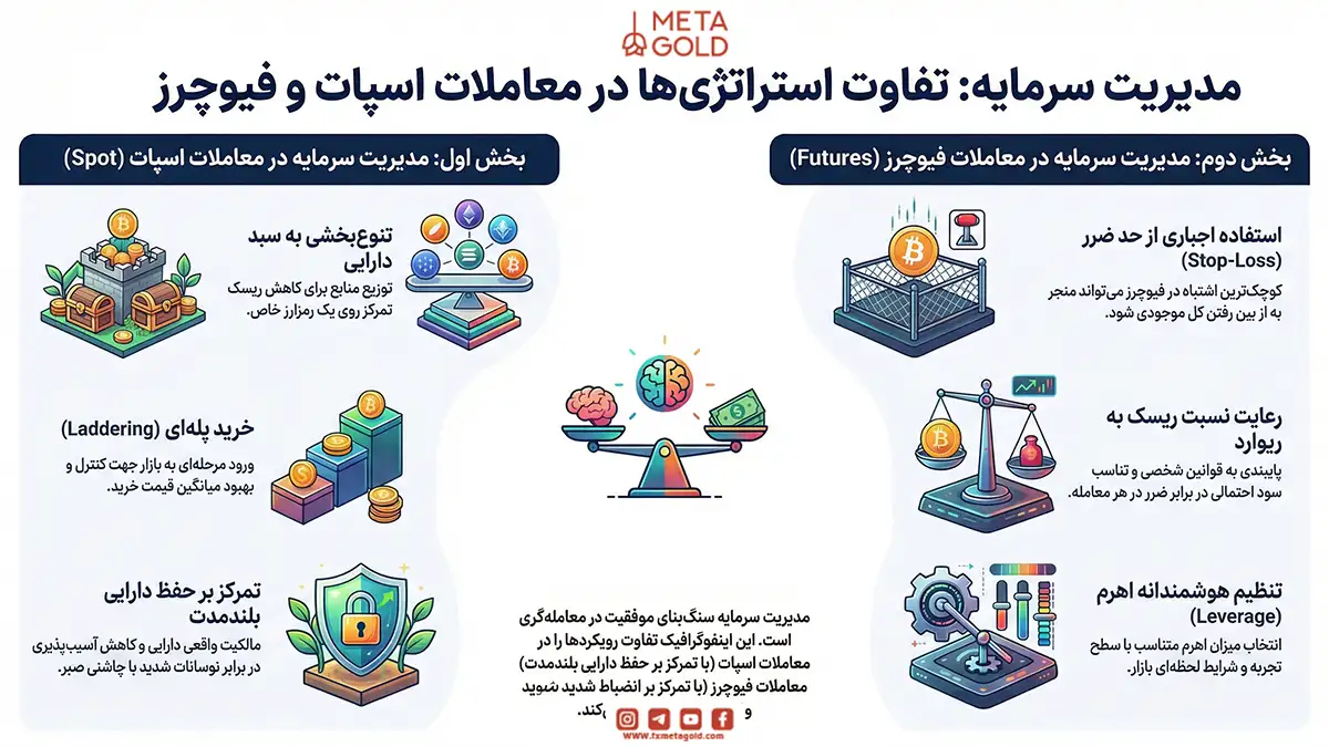 مدیریت ریسک معاملات اسپات و فیوچرز