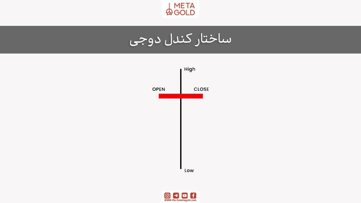 ساختار کندل دوجی