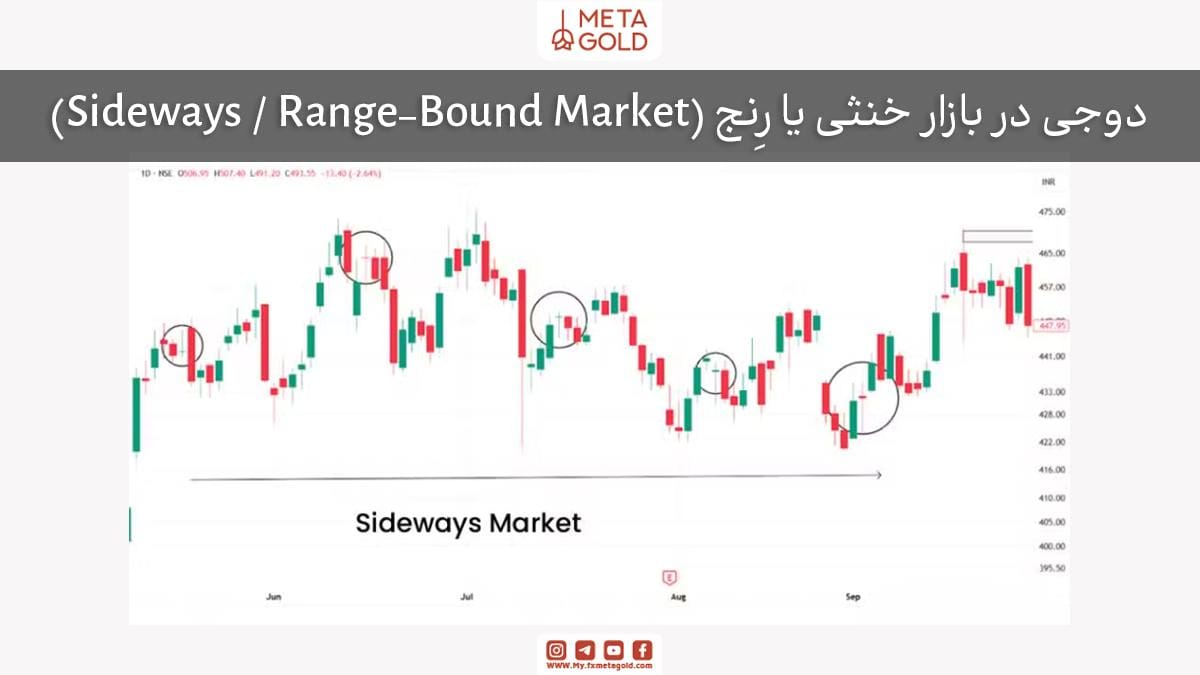 کندل دوجی در بازار خنثی یا رِنج