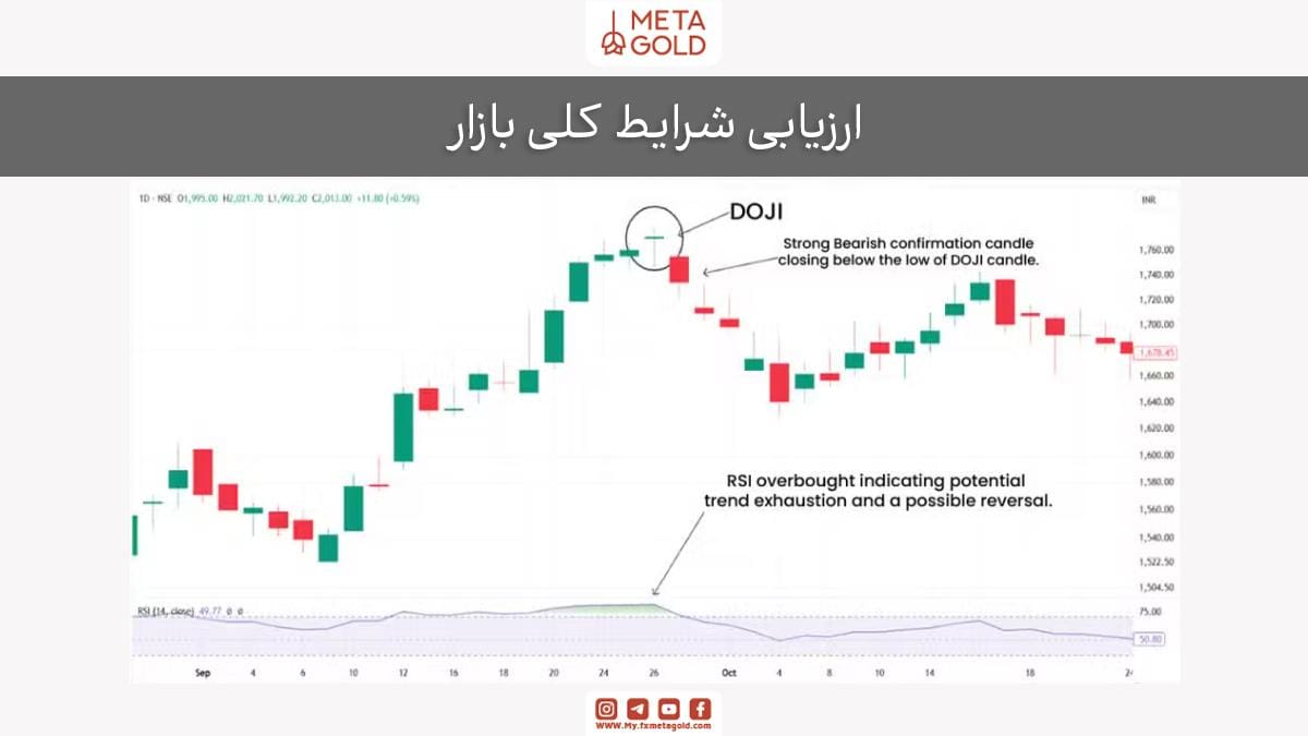ارزیابی شرایط کلی بازار