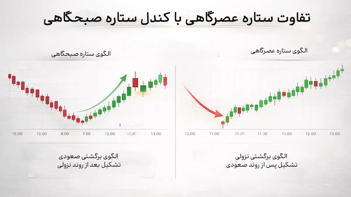 تفاوت ستاره عصرگاهی با کندل ستاره صبحگاهی