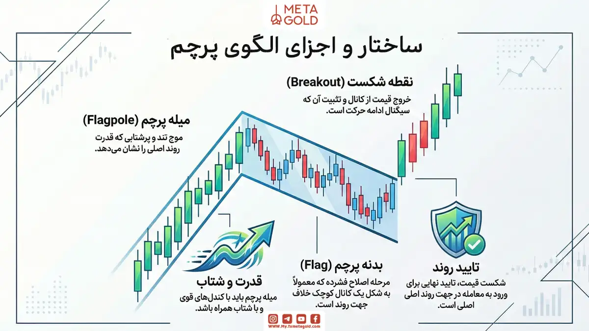 ساختار و اجزای الگوی پرچم