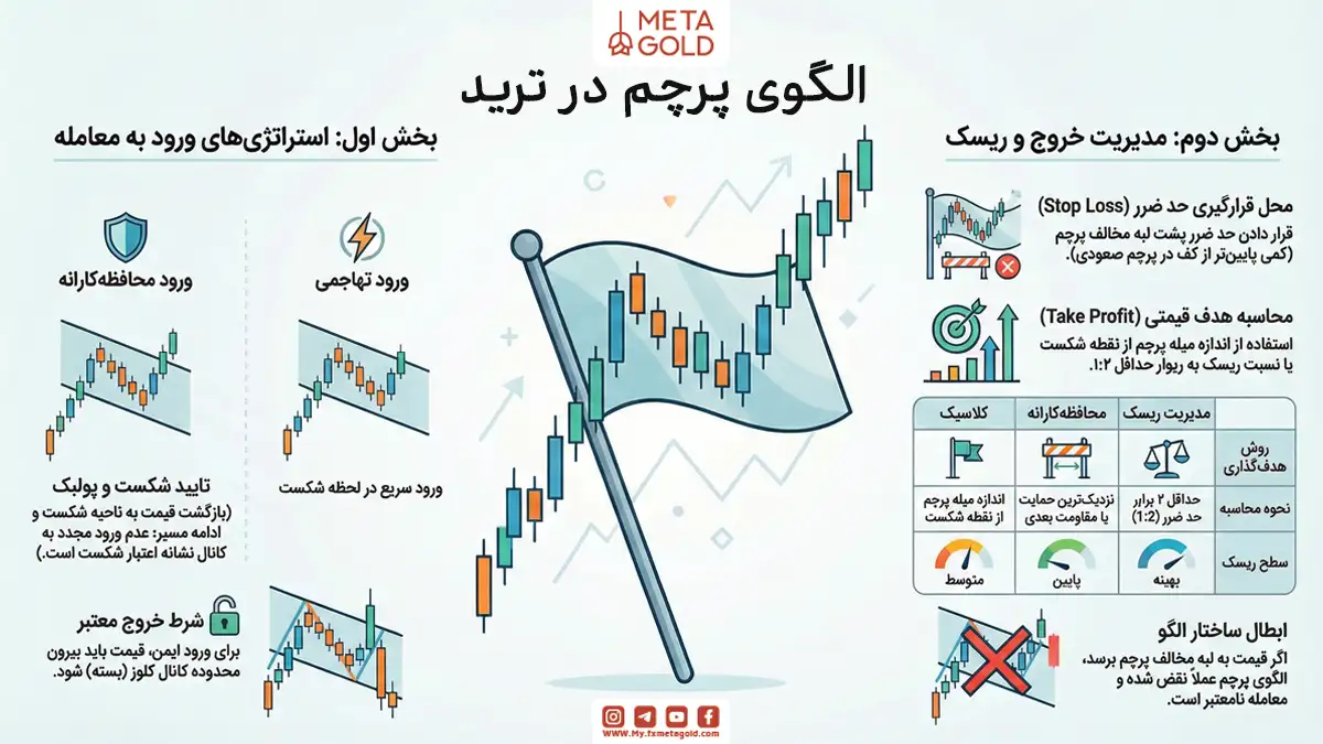 نحوه معامله الگوی پرچم در ترید