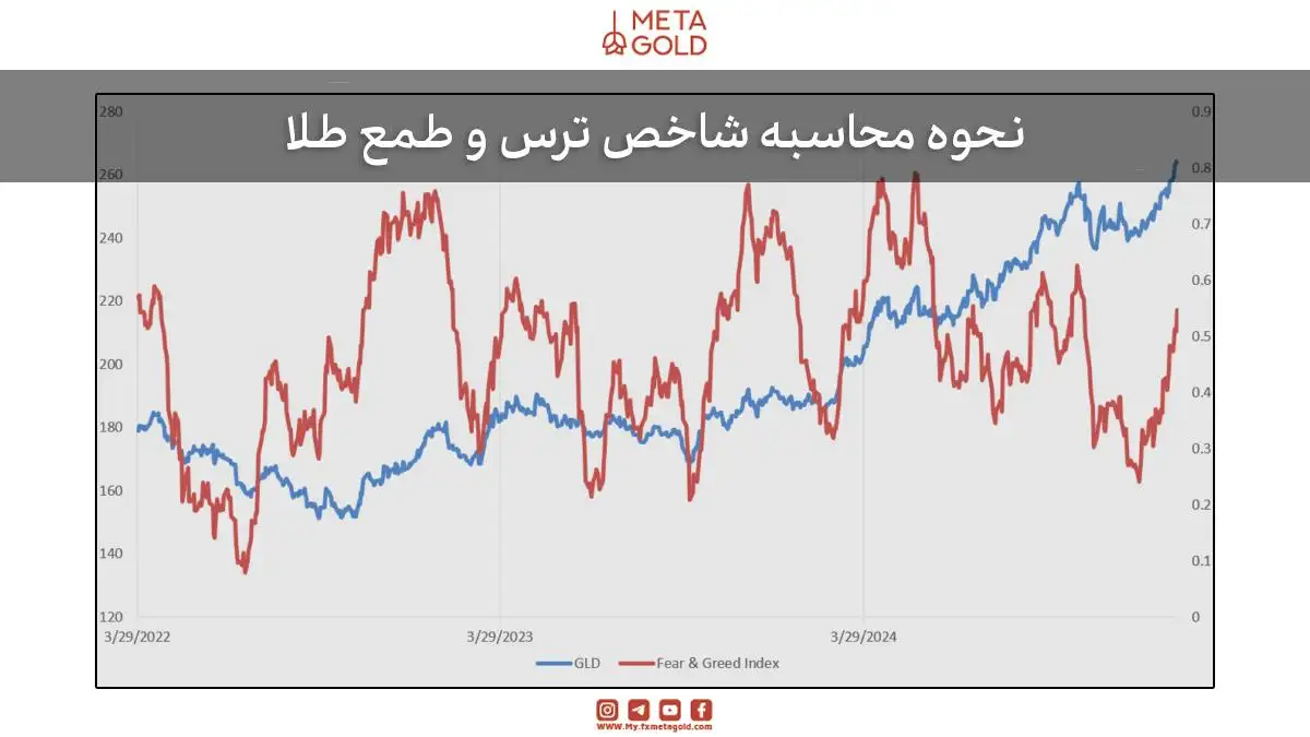 نمودار مقایسه شاخص ترس و طمع برای طلا و شاخص قیمت طلا (XAU) به‌صورت خطی.