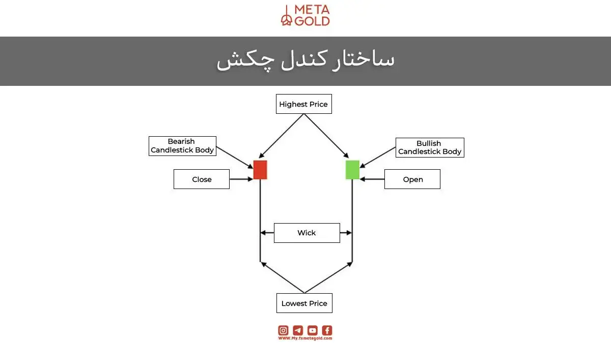 ساختار کندل چکشی