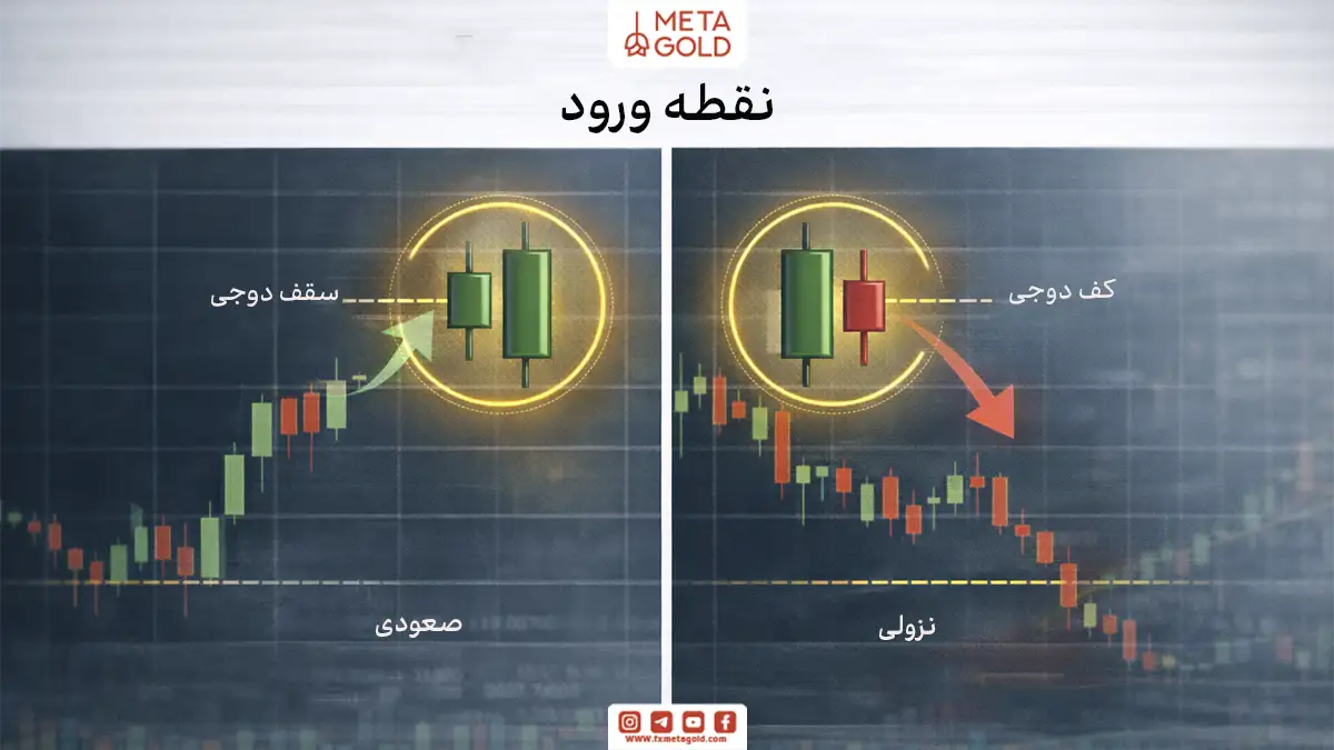 نقطه ورود در الگوی هارامی کراس