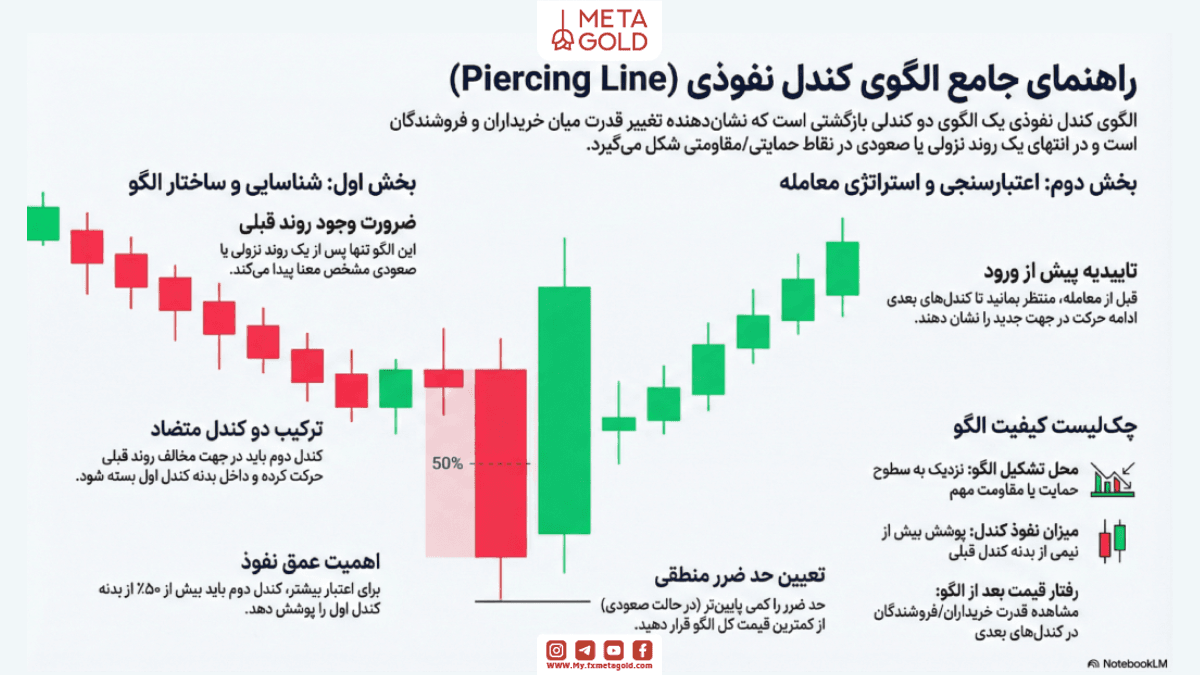 اینفوگرافی جامع الگو کندل نفوذی
