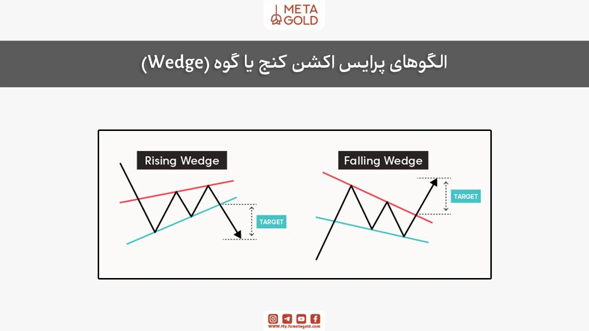 الگوی گوه صعودی و نزولی در پرایس اکشن همراه با مشخص شدن هدف قیمتی بعد از شکست.