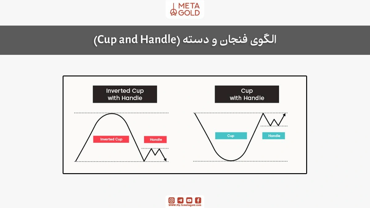 نمودار الگوی فنجان و دسته (Cup and Handle) در تحلیل پرایس اکشن، شامل فنجان معکوس و فنجان با دسته.