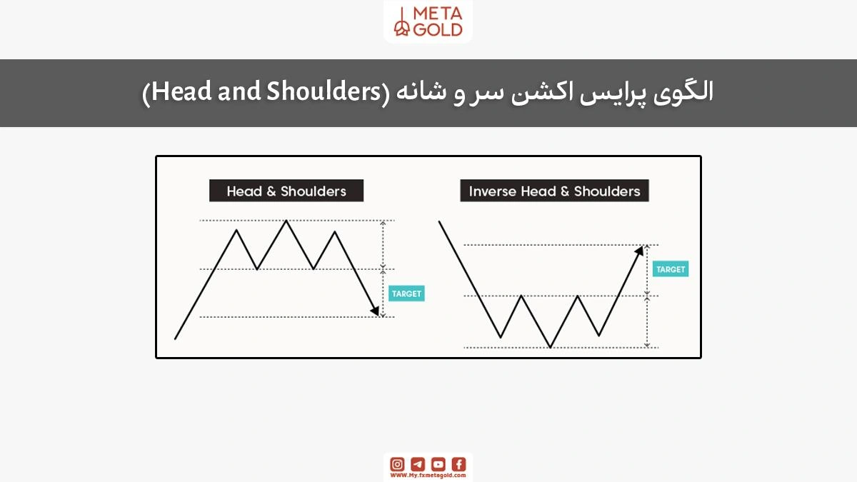 تصویر شماتیک الگوی پرایس اکشن سر و شانه و سر و شانه معکوس همراه با هدف قیمتی.