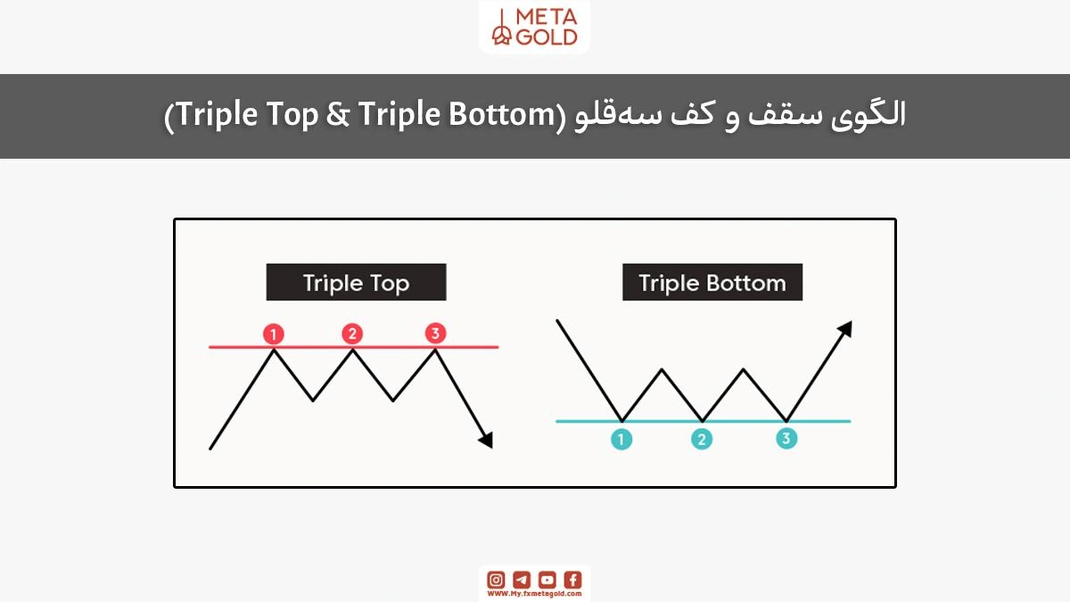 نمودار شماتیک الگوی سقف سه‌قلو و کف سه‌قلو به‌عنوان الگوهای بازگشتی پرایس اکشن.