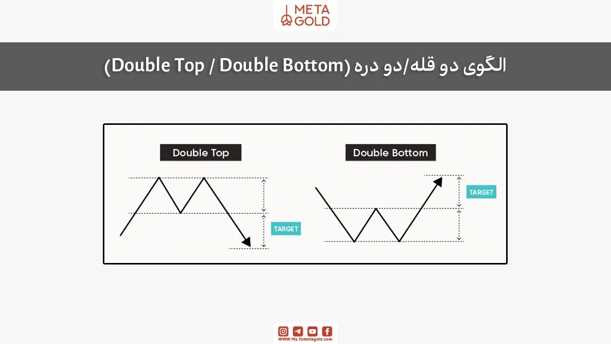 نمایش الگوی دو قله و دو دره در پرایس اکشن همراه با ناحیه هدف قیمتی.