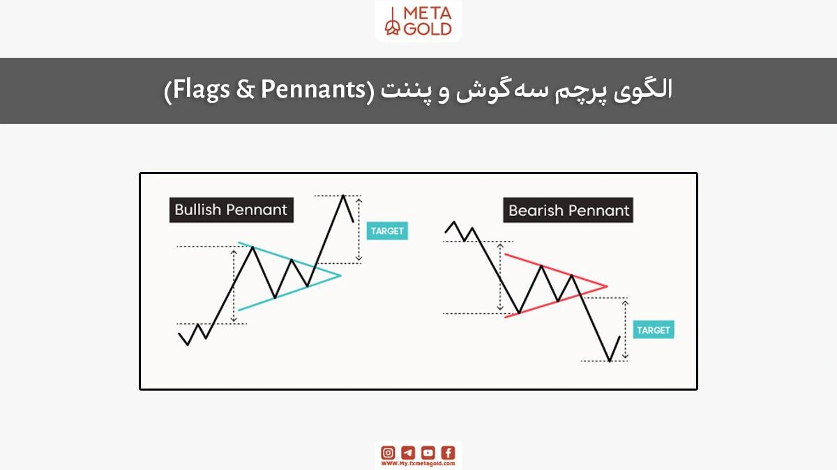 تصویر الگوهای ادامه‌دهنده پرچم و پنت صعودی و نزولی در پرایس اکشن.