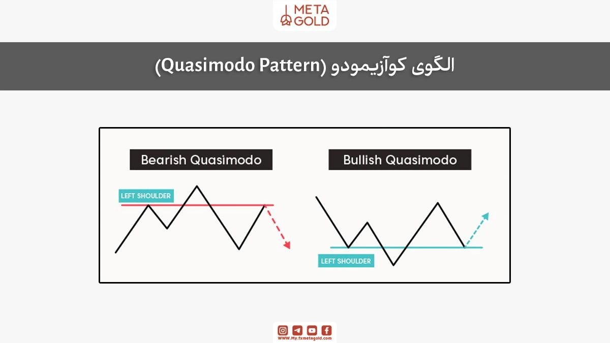نمودار شماتیک الگوی کوآزیمودو صعودی و نزولی با مشخص شدن شانه چپ و جهت حرکت قیمت.