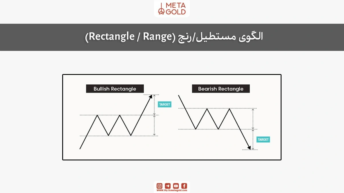 الگوی مستطیل یا رنج در پرایس اکشن با سناریوی شکست صعودی و نزولی و هدف قیمتی.