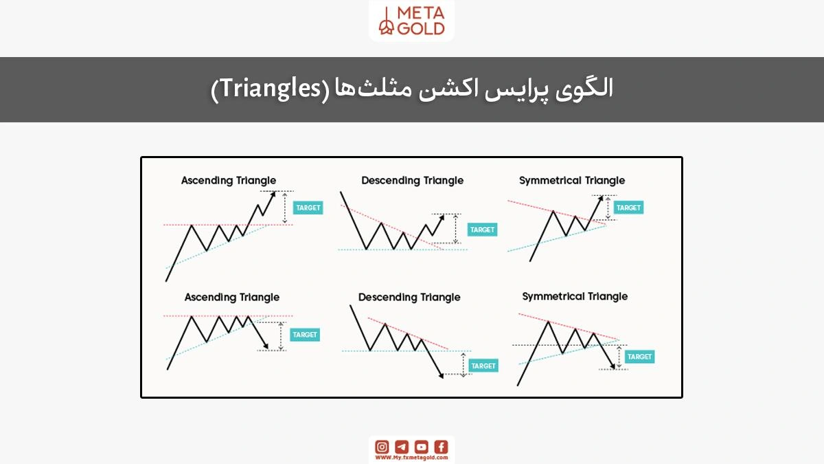 الگوهای مثلثی پرایس اکشن شامل مثلث صعودی، نزولی و متقارن همراه با هدف قیمتی.