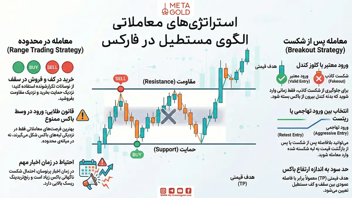 استراتژی های معاملاتی الگوی مستطیل